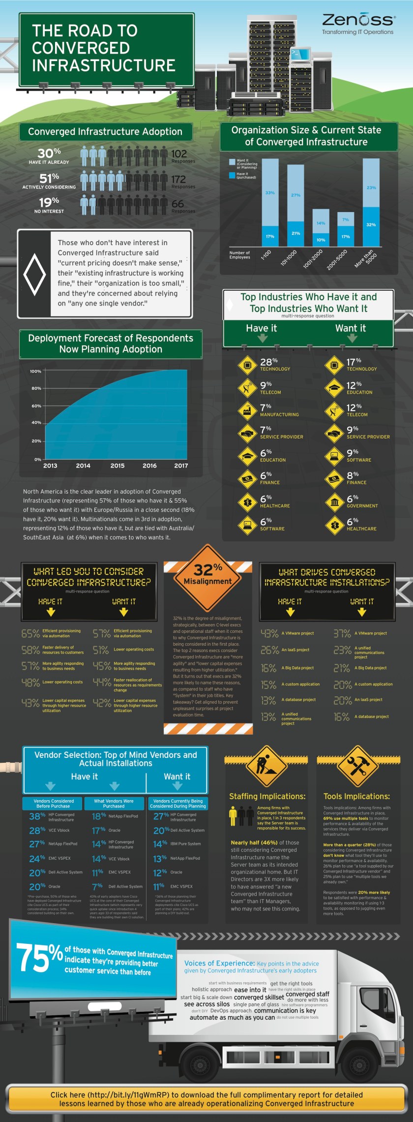 Zenoss Converged Infrastructure Survey