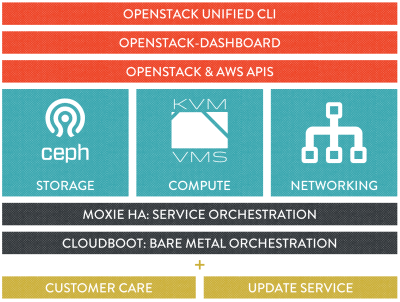 Piston Enterprise OpenStack Version 2.0